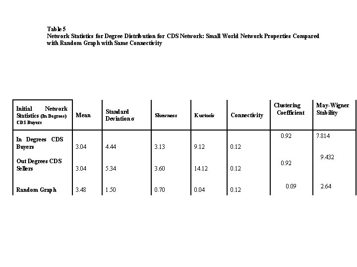 Table 5 Network Statistics for Degree Distribution for CDS Network: Small World Network Properties