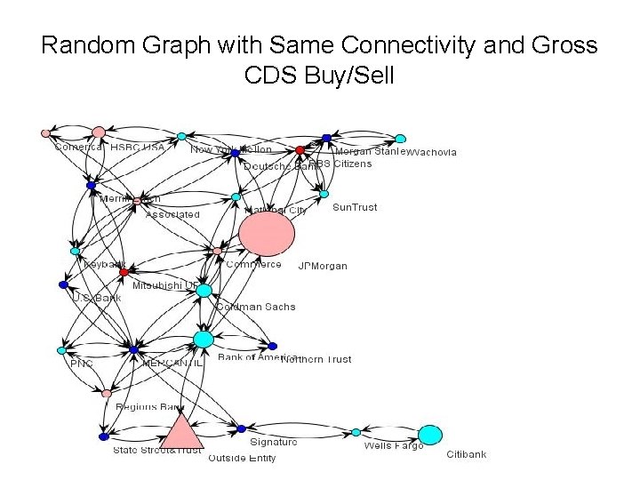 Random Graph with Same Connectivity and Gross CDS Buy/Sell 