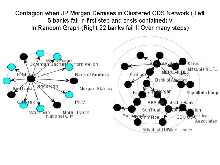 Contagion when JP Morgan Demises in Clustered CDS Network ( Left 5 banks fail