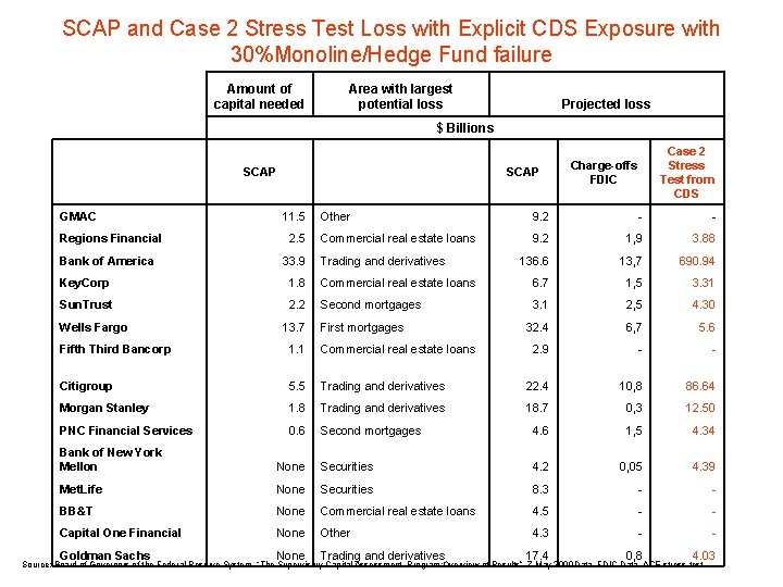 SCAP and Case 2 Stress Test Loss with Explicit CDS Exposure with 30%Monoline/Hedge Fund
