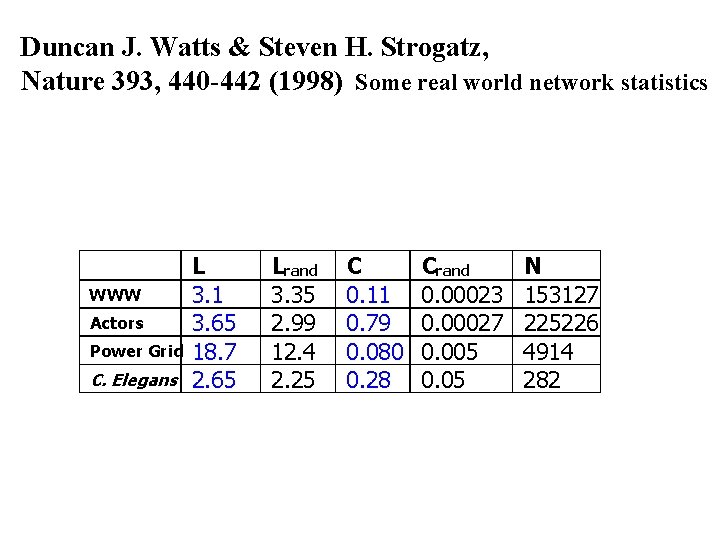 Duncan J. Watts & Steven H. Strogatz, Nature 393, 440 -442 (1998) Some real