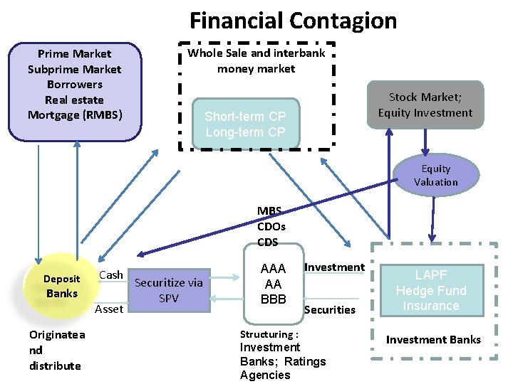 Financial Contagion Prime Market Subprime Market Borrowers Real estate Mortgage (RMBS) Whole Sale and