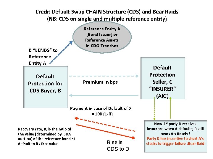Credit Default Swap CHAIN Structure (CDS) and Bear Raids (NB: CDS on single and