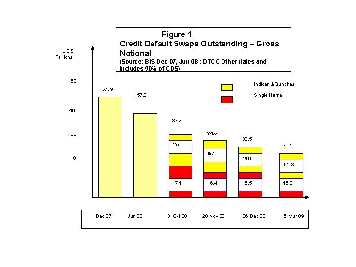  Figure 1 Credit Default Swaps Outstanding – Gross Notional US $ Trillions (Source: