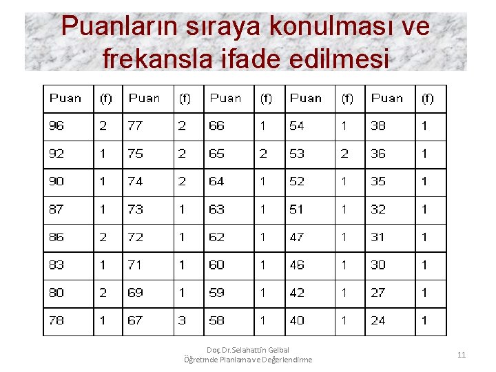 Puanların sıraya konulması ve frekansla ifade edilmesi Doç. Dr. Selahattin Gelbal Öğretmde Planlama ve