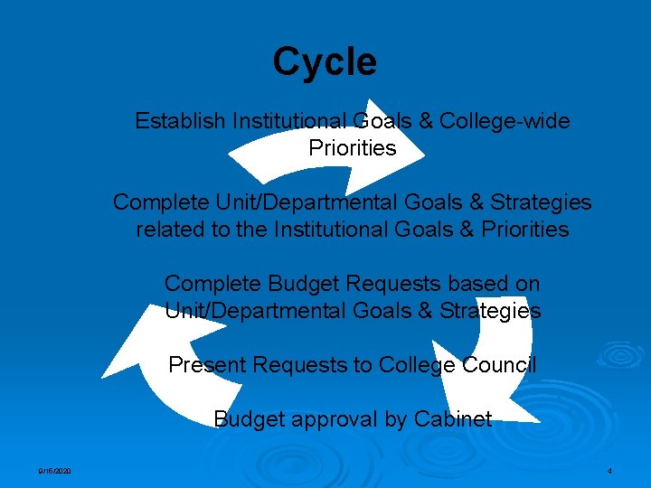 Cycle Establish Institutional Goals & College-wide Priorities Complete Unit/Departmental Goals & Strategies related to