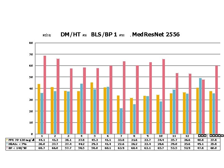 DM/HT คม BLS/BP 1 ครง , Med. Res. Net 2556 ผปวย 80 70 60