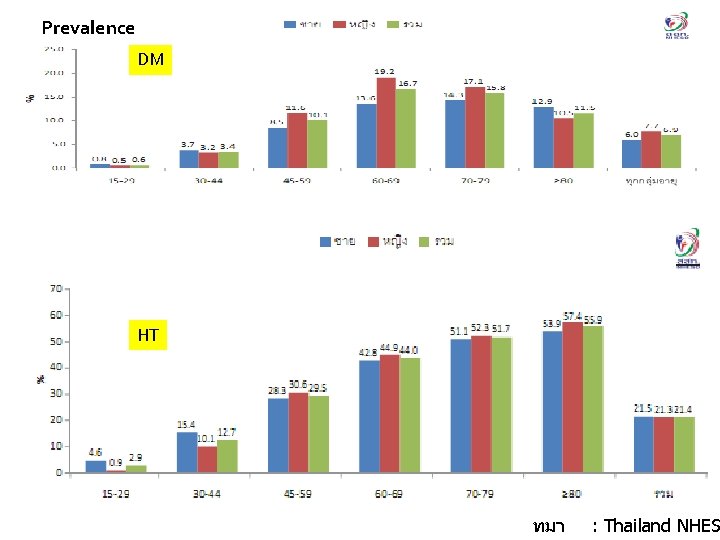 Prevalence DM HT ทมา : Thailand NHES 