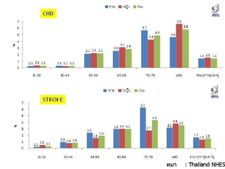 CHD STROKE ทมา : Thailand NHES 