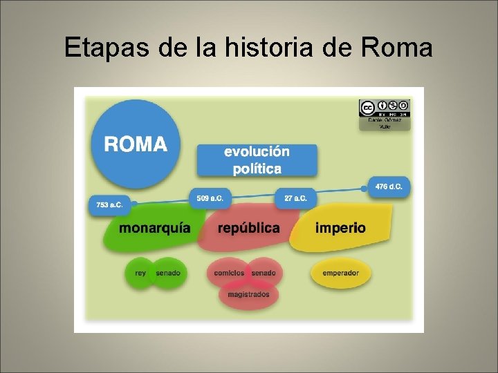 Etapas de la historia de Roma 