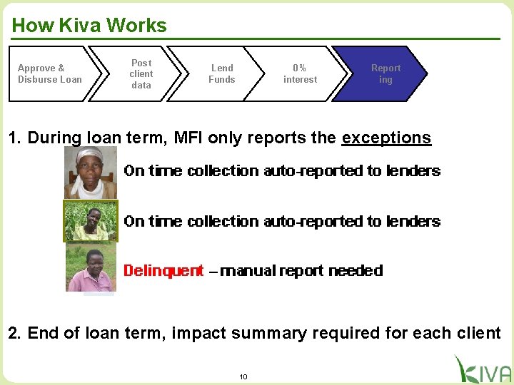 How Kiva Works Approve & Disburse Loan Post client data Lend Funds 0% interest