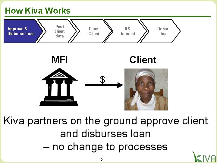 How Kiva Works Approve & Disburse Loan Post client data Fund Client 0% interest