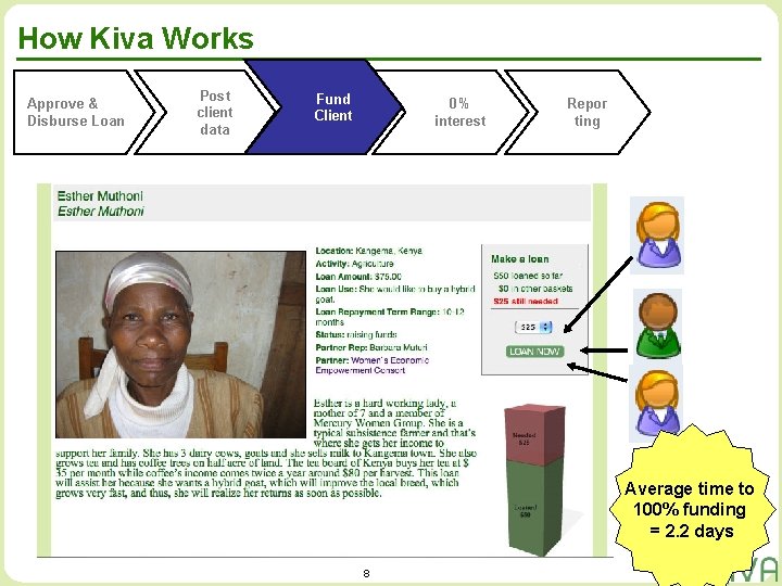 How Kiva Works Approve & Disburse Loan Post client data Fund Client 0% interest