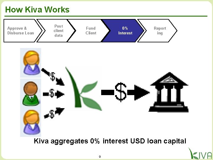 How Kiva Works Approve & Disburse Loan Post client data Fund Client 0% Interest