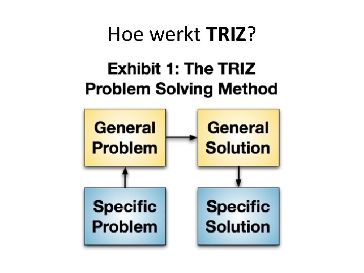 Hoe werkt TRIZ? Hoe werkt TRIZ?