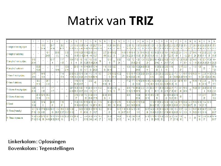 Matrix van TRIZ Linkerkolom: Oplossingen Bovenkolom: Tegenstellingen 