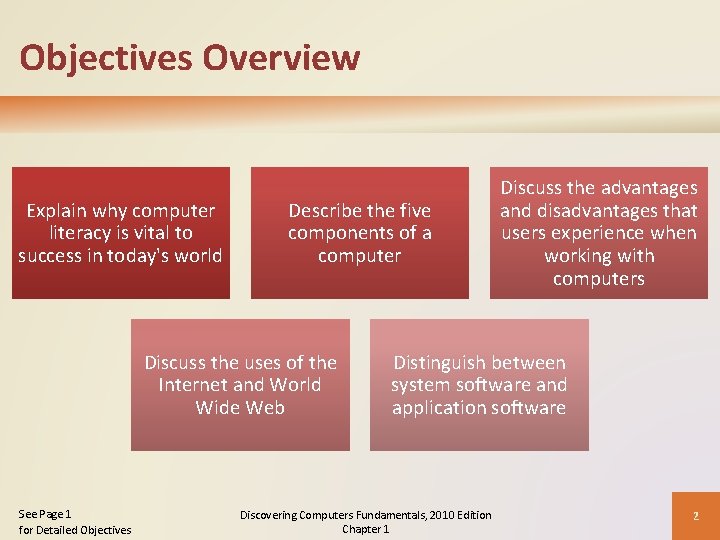 Objectives Overview Explain why computer literacy is vital to success in today's world Describe
