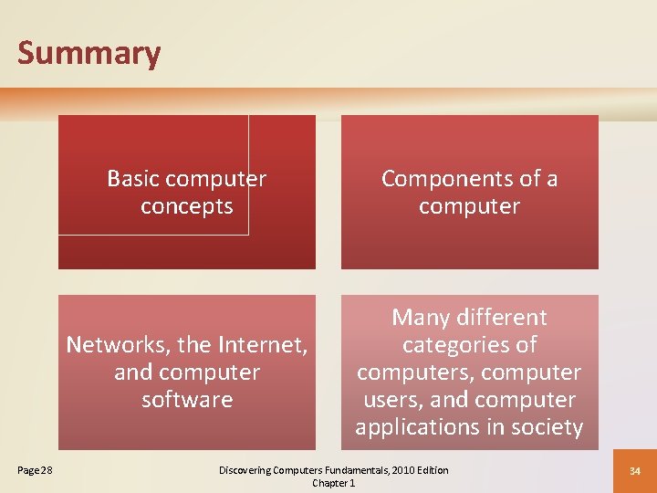 Summary Page 28 Basic computer concepts Components of a computer Networks, the Internet, and