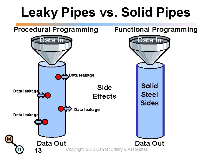 Leaky Pipes vs. Solid Pipes Procedural Programming Data In Functional Programming Data In Data Leaky Pipes vs. Solid Pipes Procedural Programming Data In Functional Programming Data In Data
