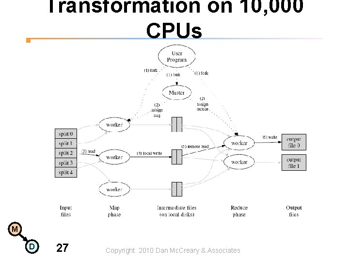 Transformation on 10, 000 CPUs M D 27 Copyright 2010 Dan Mc. Creary & Transformation on 10, 000 CPUs M D 27 Copyright 2010 Dan Mc. Creary &