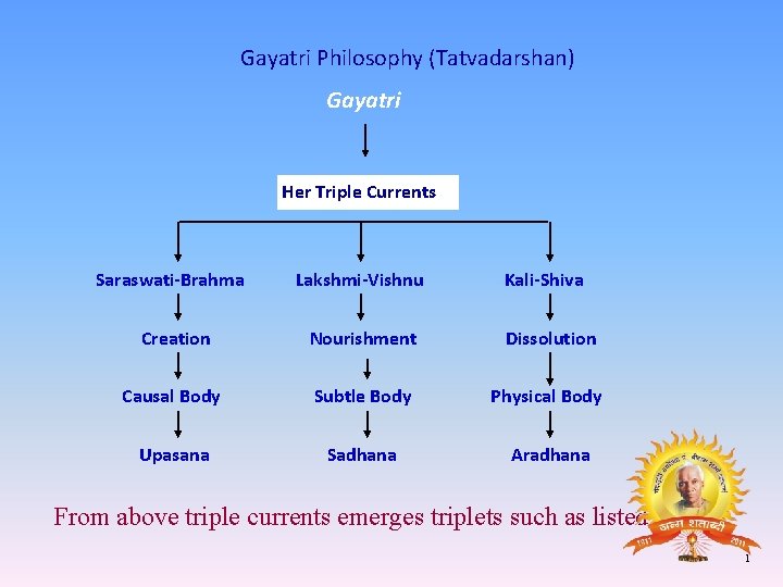 Gayatri Philosophy (Tatvadarshan) Gayatri Her Triple Currents Saraswati-Brahma Lakshmi-Vishnu Kali-Shiva Creation Nourishment Dissolution Causal