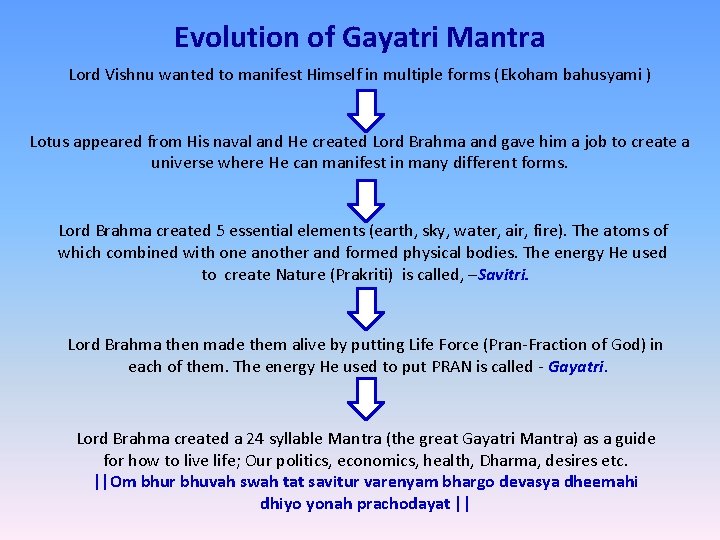 Evolution of Gayatri Mantra Lord Vishnu wanted to manifest Himself in multiple forms (Ekoham