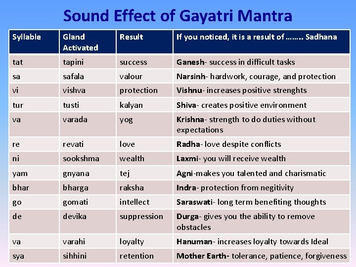 Sound Effect of Gayatri Mantra Syllable Gland Activated Result If you noticed, it is