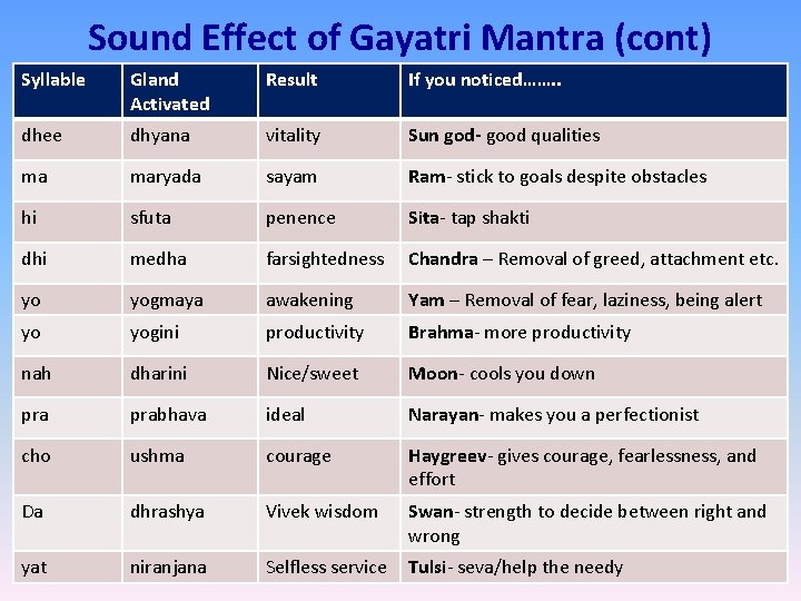 Sound Effect of Gayatri Mantra (cont) Syllable Gland Activated Result If you noticed……. .