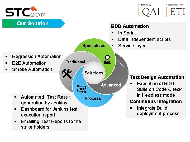  Our Solution Specialized § § § BDD Automation § In Sprint § Data