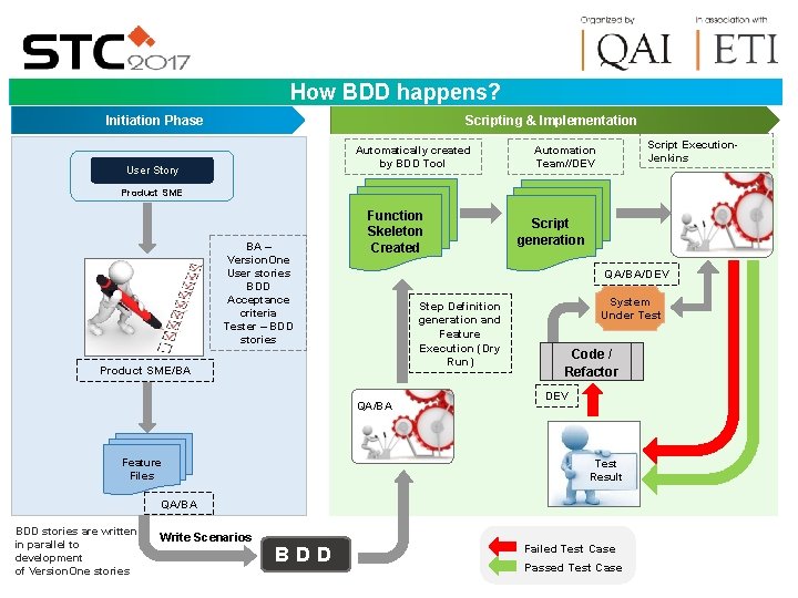 How BDD happens? Initiation Phase Scripting & Implementation Automatically created by BDD Tool User