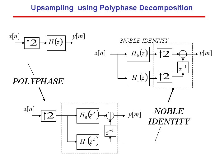 Upsampling using Polyphase Decomposition NOBLE IDENTITY POLYPHASE NOBLE IDENTITY Upsampling using Polyphase Decomposition NOBLE IDENTITY POLYPHASE NOBLE IDENTITY