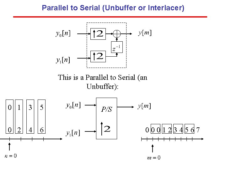 Parallel to Serial (Unbuffer or Interlacer) This is a Parallel to Serial (an Unbuffer): Parallel to Serial (Unbuffer or Interlacer) This is a Parallel to Serial (an Unbuffer):