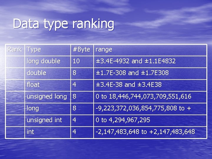 Data type ranking Rank Type #Byte range long double 10 ± 3. 4 E-4932