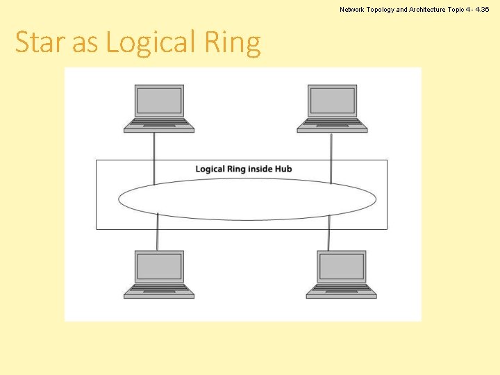 Network Topology and Architecture Topic 4 - 4. 36 Star as Logical Ring 