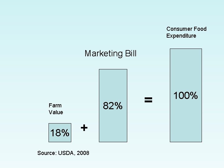 Consumer Food Expenditure Marketing Bill 82% Farm Value 18% + Source: USDA, 2008 =