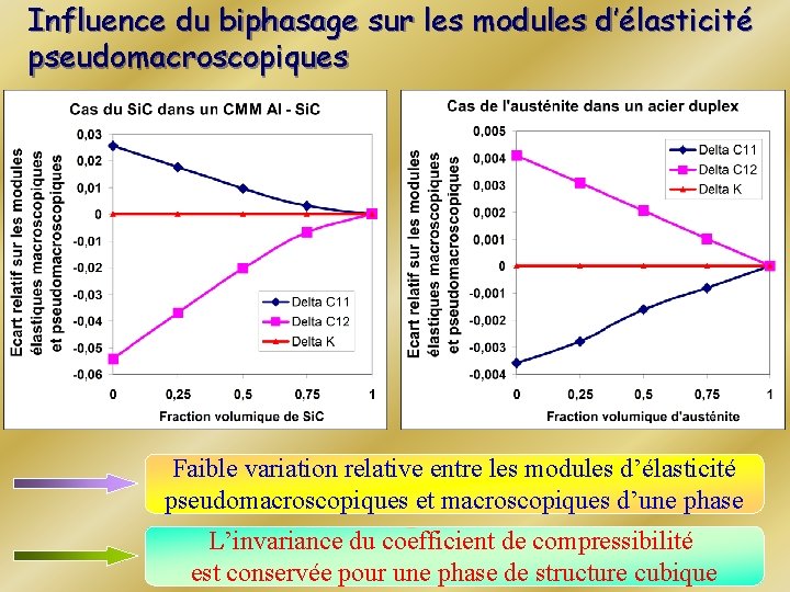 Influence du biphasage sur les modules d’élasticité pseudomacroscopiques Faible variation relative entre les modules