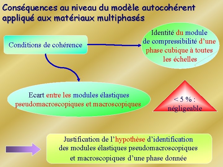 Conséquences au niveau du modèle autocohérent appliqué aux matériaux multiphasés Conditions de cohérence Ecart