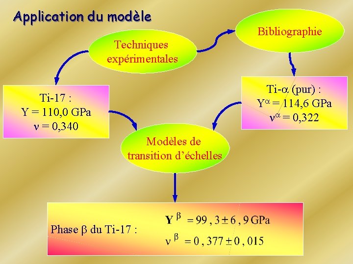 Application du modèle Bibliographie Techniques expérimentales Ti-a (pur) : Ya = 114, 6 GPa