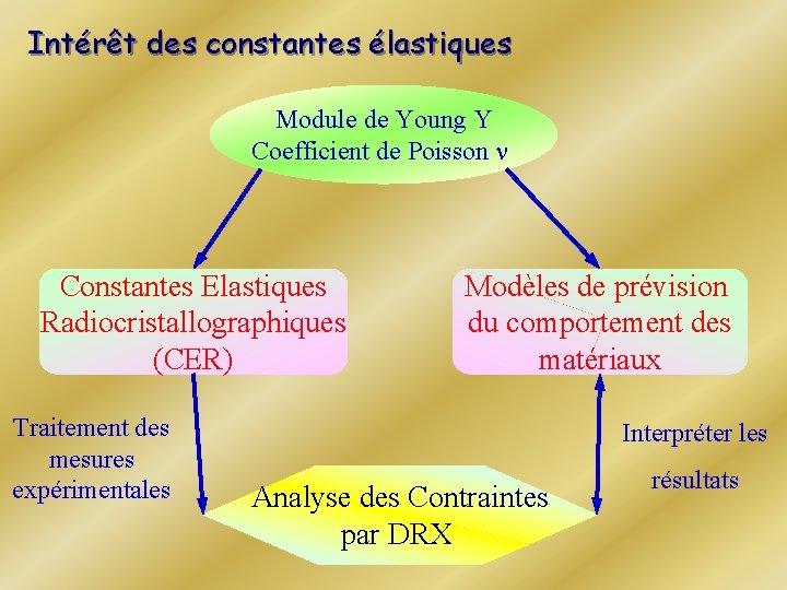 Intérêt des constantes élastiques Module de Young Y Coefficient de Poisson n Constantes Elastiques