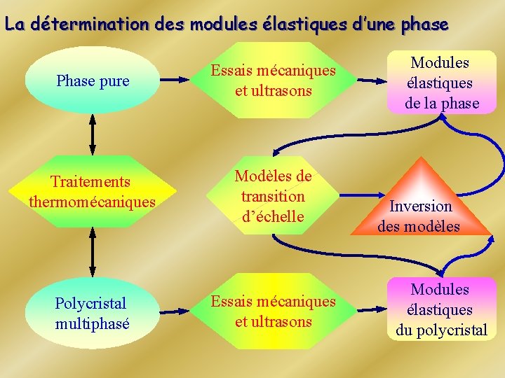 La détermination des modules élastiques d’une phase Phase pure Essais mécaniques et ultrasons Traitements