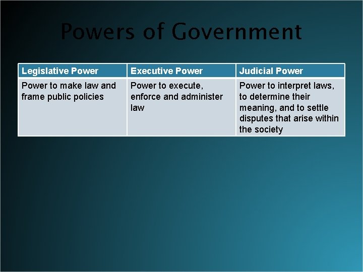 Powers of Government Legislative Power Executive Power Judicial Power to make law and frame