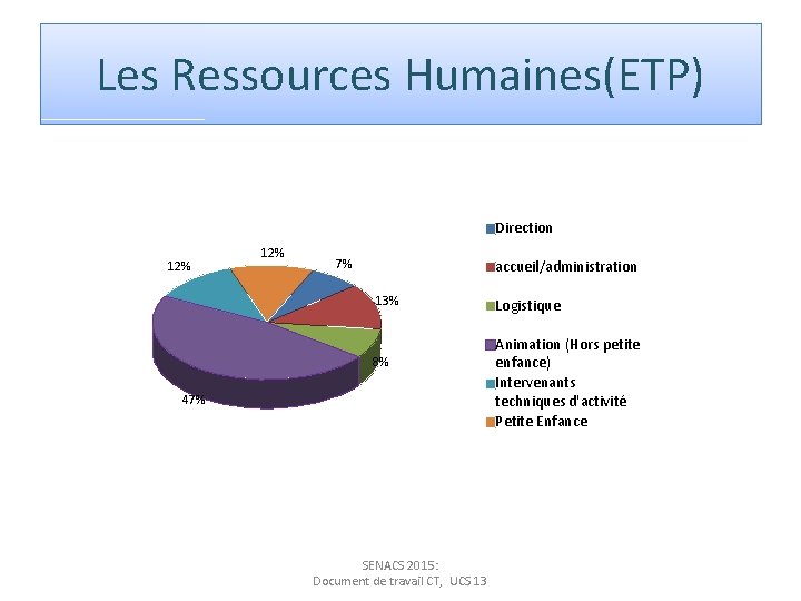 Les Ressources Humaines(ETP) Direction 12% 7% accueil/administration 13% 8% 47% SENACS 2015: Document de