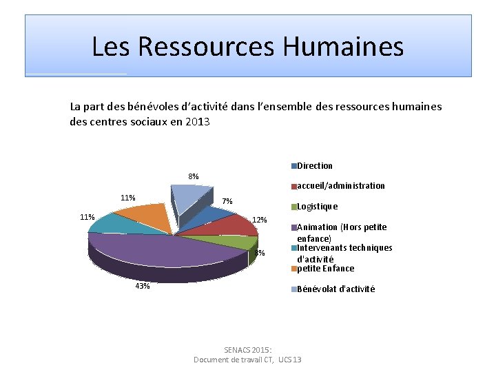 Les Ressources Humaines La part des bénévoles d’activité dans l’ensemble des ressources humaines des