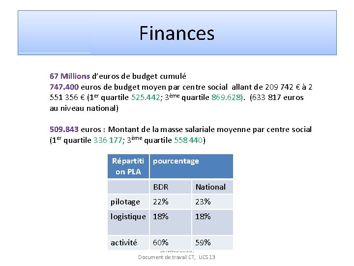 Finances 67 Millions d’euros de budget cumulé 747. 400 euros de budget moyen par