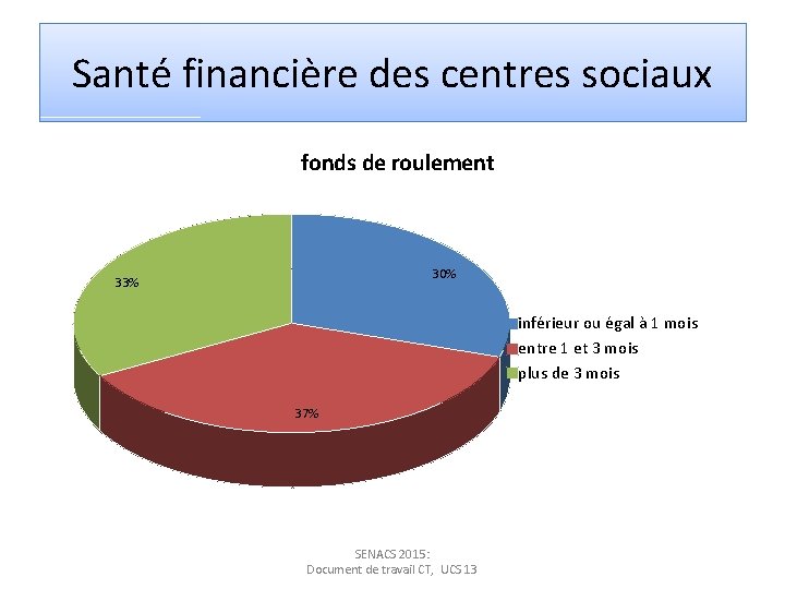 Santé financière des centres sociaux fonds de roulement 30% 33% inférieur ou égal à