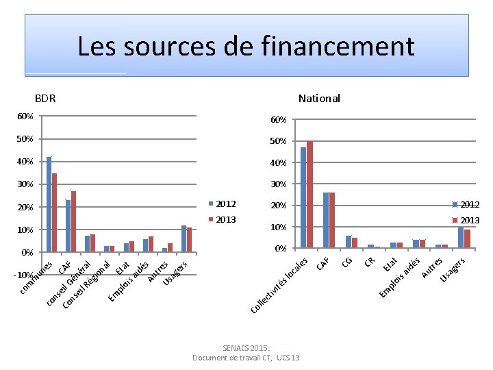 Les sources de financement BDR National 60% 50% 40% 30% 2013 SENACS 2015: Document