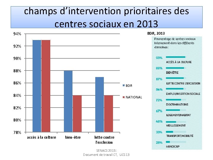 champs d’intervention prioritaires des centres sociaux en 2013 BDR, 2013 94% 92% 90% 88%