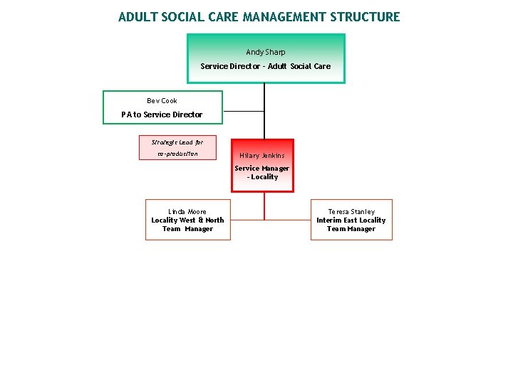 ADULT SOCIAL CARE MANAGEMENT STRUCTURE Andy Sharp Service Director - Adult Social Care Bev ADULT SOCIAL CARE MANAGEMENT STRUCTURE Andy Sharp Service Director - Adult Social Care Bev