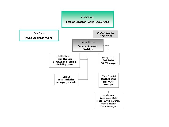 Andy Sharp Service Director - Adult Social Care Strategic Lead for Safeguarding Bev Cook Andy Sharp Service Director - Adult Social Care Strategic Lead for Safeguarding Bev Cook