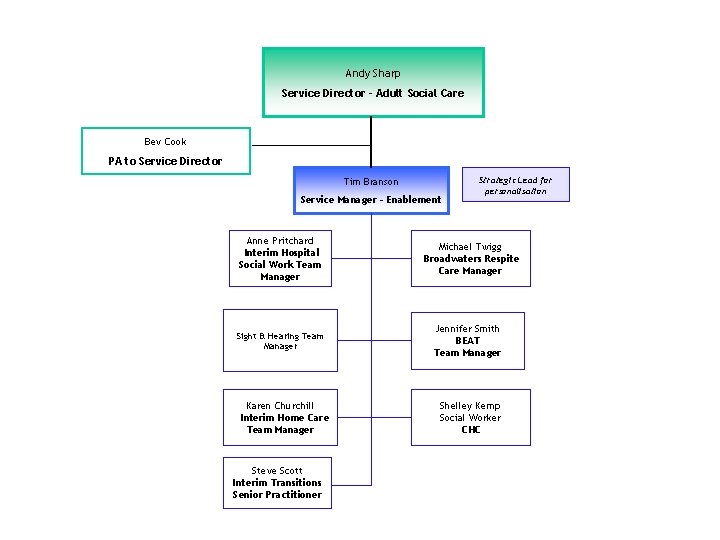 Andy Sharp Service Director - Adult Social Care Bev Cook PA to Service Director Andy Sharp Service Director - Adult Social Care Bev Cook PA to Service Director